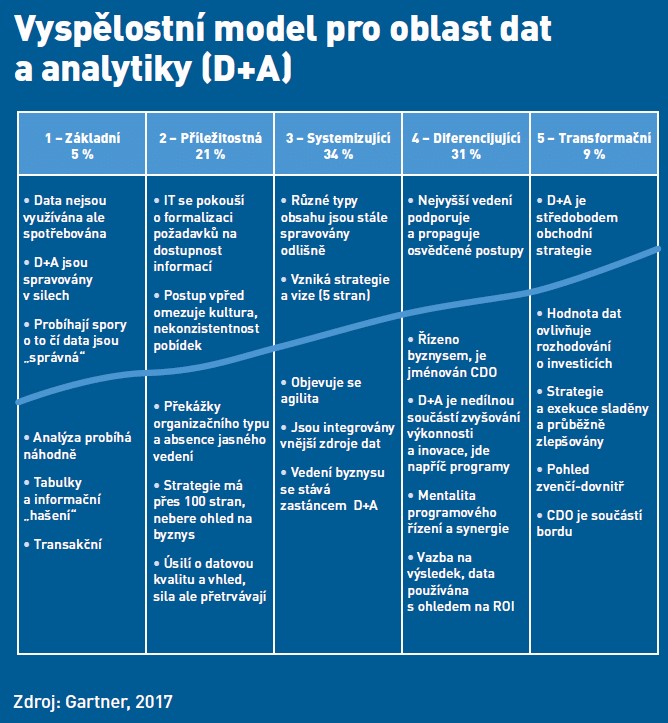 Analytika a BI jsou hlavními prioritami CIO, firmy v Evropě jsou ale pozadu