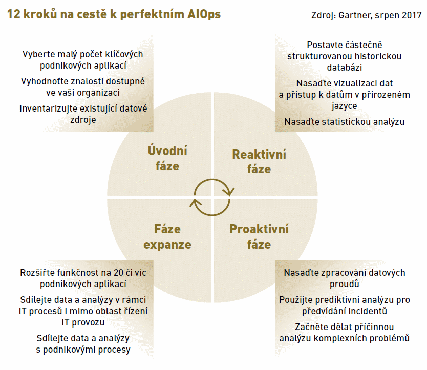 12 kroků na cestě k perfektním AIOps