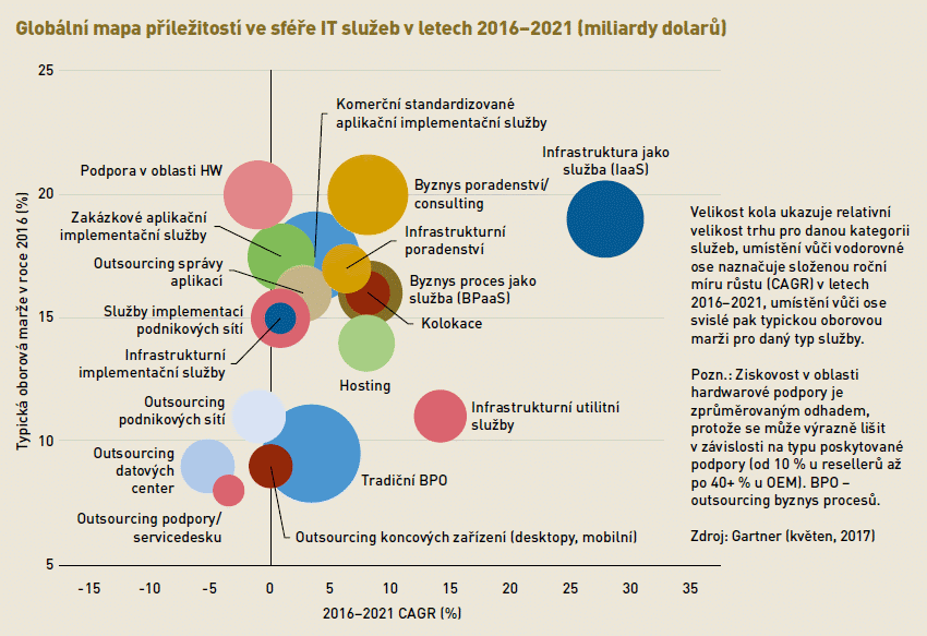 Mapa budoucích příležitostí pro poskytovatele IT služeb