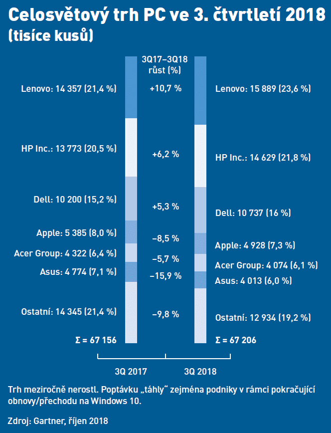 Trh PC meziročně nerostl