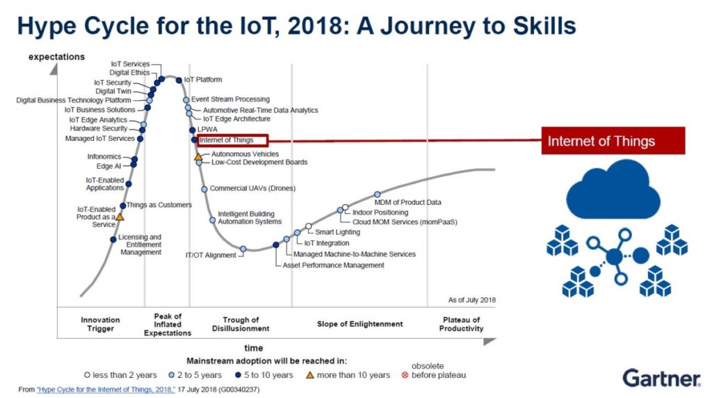 Top 10 IoT Trendů pro roky 2018-2023