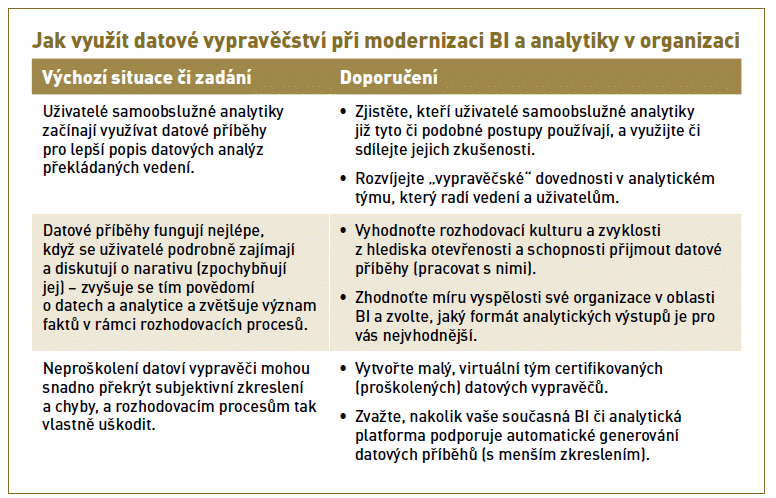 Víc než BI: Když data vyprávějí příběhy