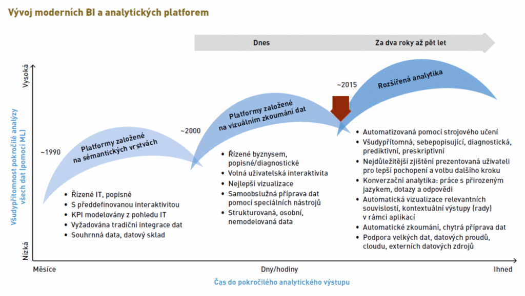 Budoucnost dat a analytiky je rozšířená