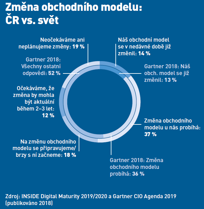 INSIDE Digital Maturity: polovina podniků v Česku zaznamenala změnu obchodního modelu