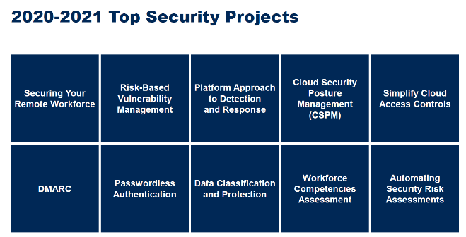 Top 10 bezpečnostních projektů pro letošní a příští rok (2020/21)