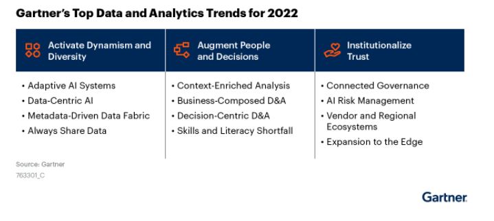 Dvanáct trendů pro oblast dat analytiky v roce 2022