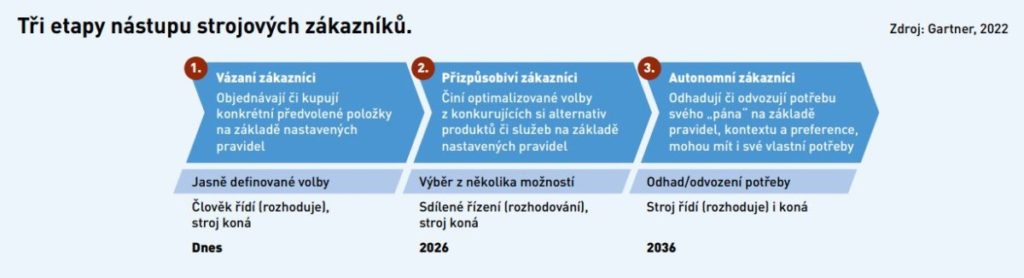 Nástup zákazníků-strojů bude ve třech fázích 